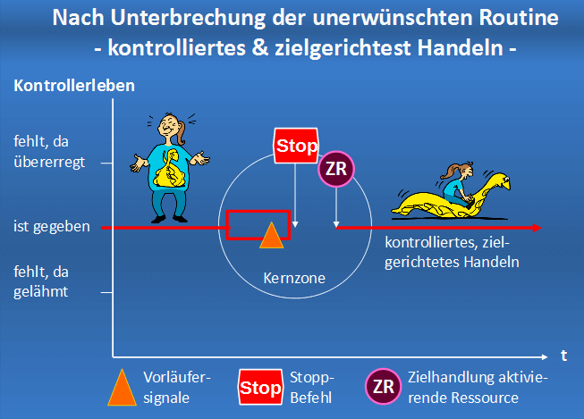 Stress in der Beziehung: Wenn Selbstmanagement gegeben ist - kontrolliertes und zielgerichtetes Handeln