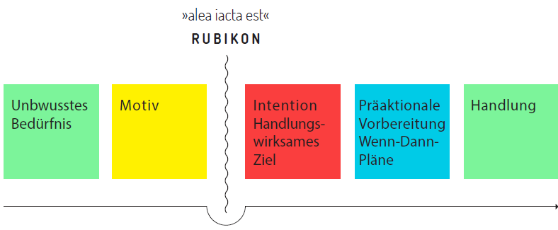 Selbstmanagement-Training -ZRM - Rubikon-Prozess